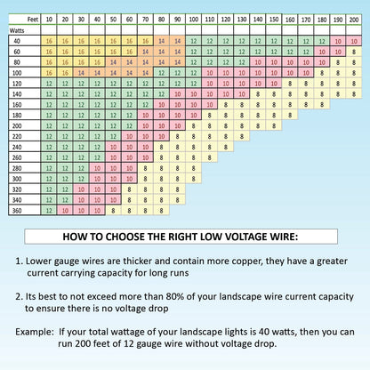 16/2 Low Voltage Landscape Lighting Direct Burial Copper Wire