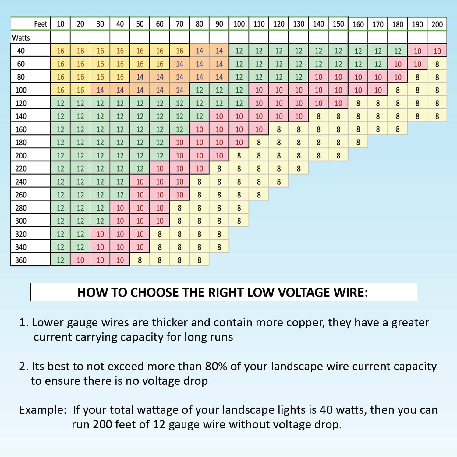 8/2 Low Voltage Landscape Lighting Direct Burial Copper Wire